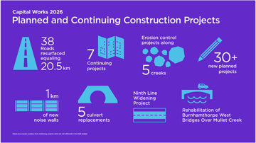 Mississauga Commences Over $170 Million in Transportation and Stormwater Projects