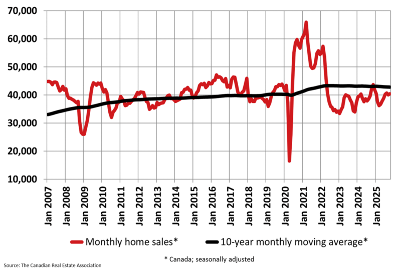 Canadian Home Sales Show Resilience in October Despite Economic Uncertainty
