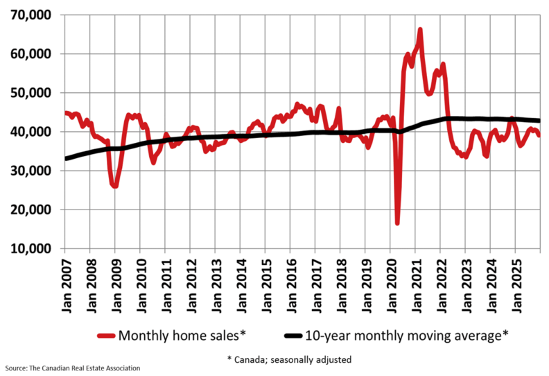 Canadian Home Sales in 2025 Experience Fluctuations, Expected to Rise in Spring 2026