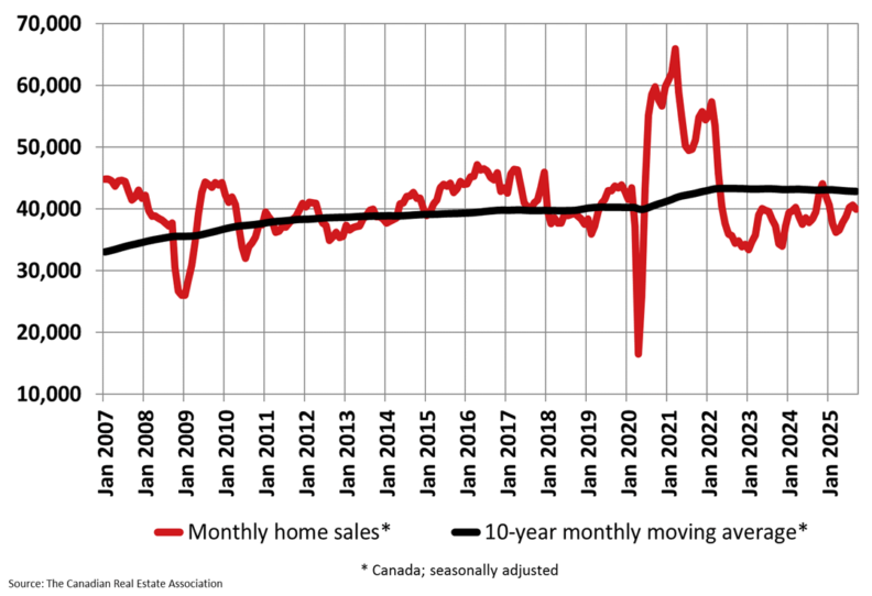 Canadian Home Sales Experience Mixed Results in September 2025