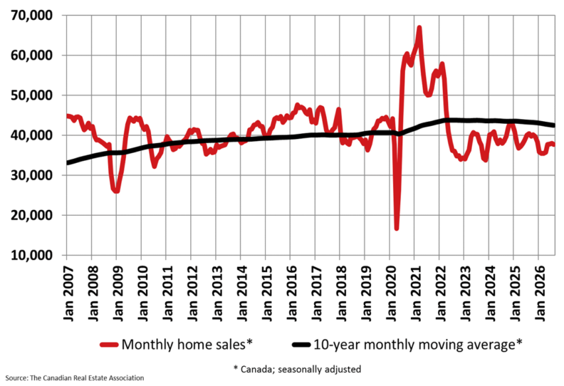 Canadian Home Sales Experience Slight Decline in August Amid Economic Uncertainty