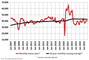 Canadian Housing Market Shows Signs of Stabilization Heading into 2026